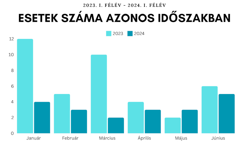 Kevesebb eset a Börzsönyben 2024 I. félévében (2024.07.04.) - 2023 2024 esetek szama