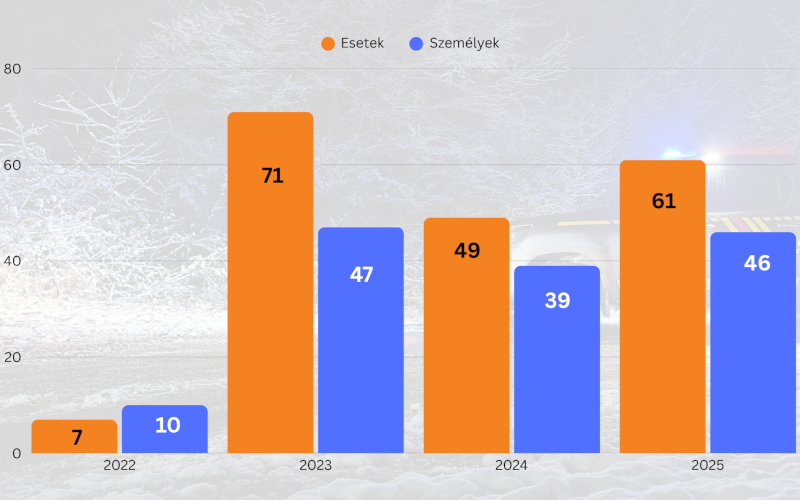 Több beavatkozás 2025-ben (2026.01.17.) - stat 2022 2025